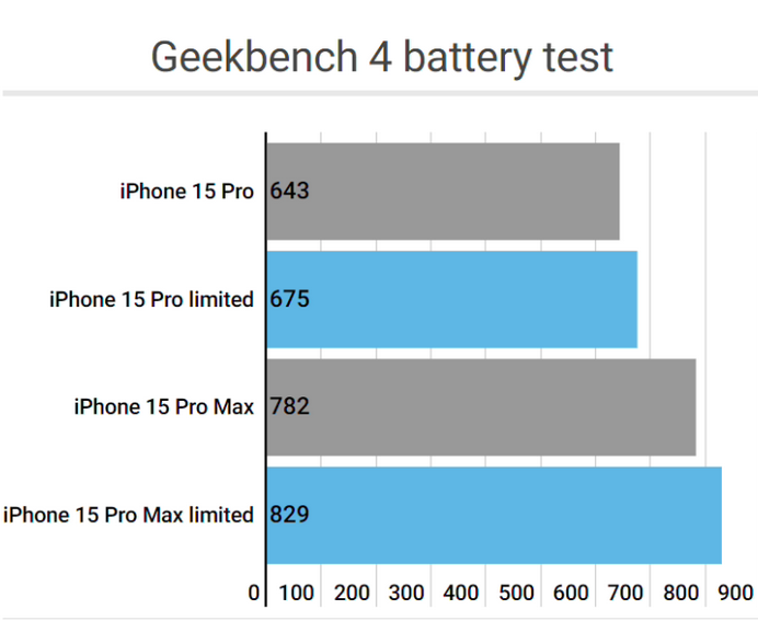 衡山apple维修站iPhone15Pro的ProMotion高刷功能耗电吗