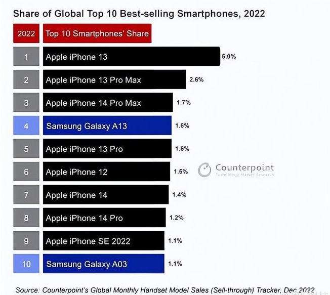 衡山苹果维修分享:为什么iPhone14的销量不如iPhone13? 