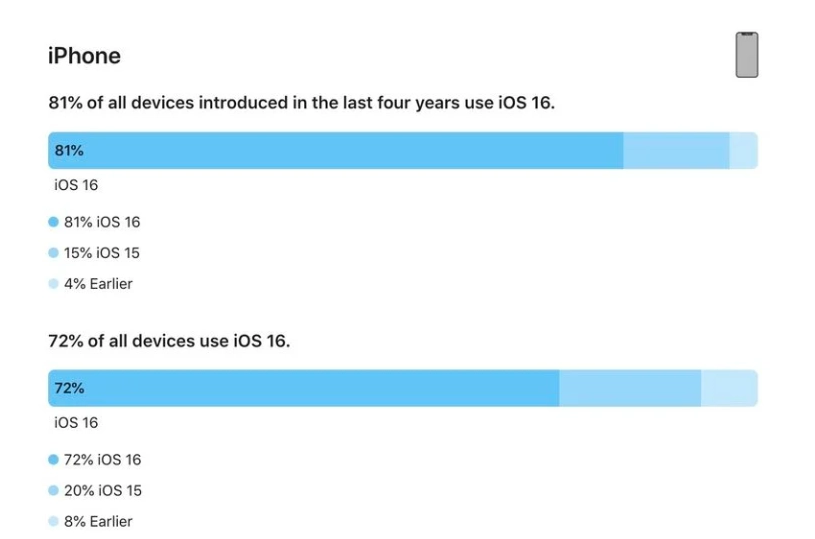 衡山苹果手机维修分享iOS 16 / iPadOS 16 安装率 