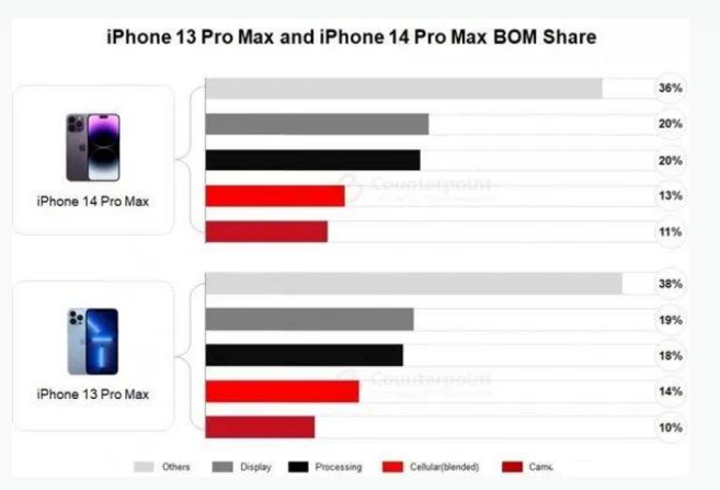 衡山苹果手机维修分享iPhone 14 Pro的成本和利润 
