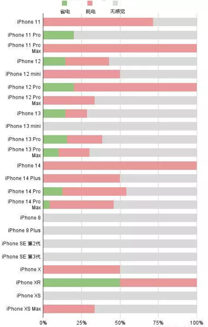 衡山苹果手机维修分享iOS16.2太耗电怎么办？iOS16.2续航不好可以降级吗？ 