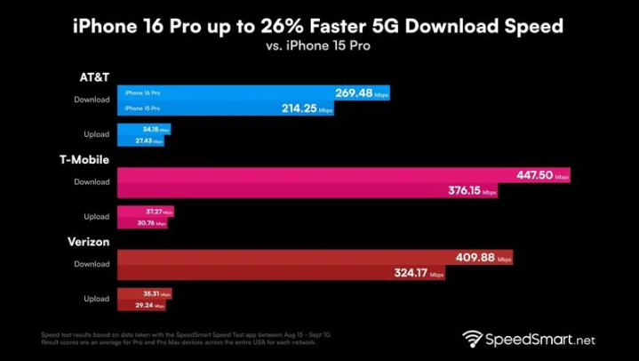 衡山苹果手机维修分享iPhone 16 Pro 系列的 5G 速度 