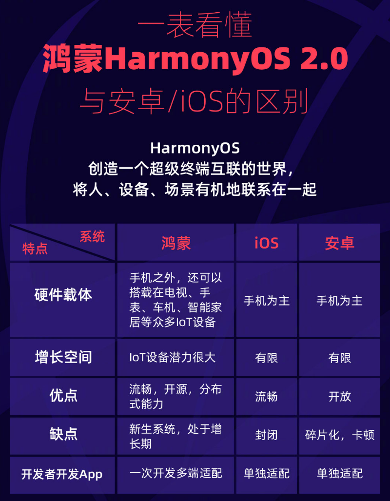 衡山苹果手机维修分享华为鸿蒙 OS 与安卓以及 iOS 都有什么区别 